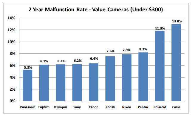 camera-failure-under-300-cameras