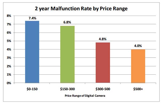 camera-malfunction-rates