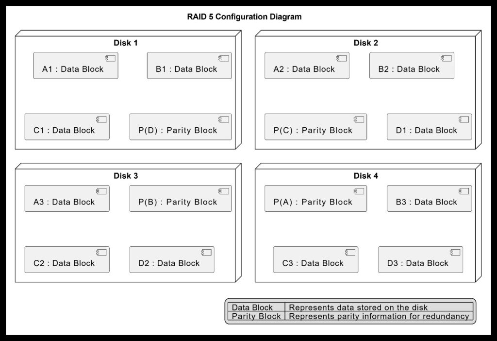 RAID 5 Requirements